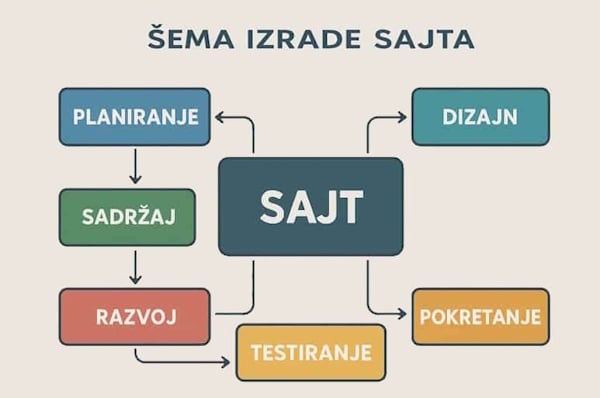 Izrada sajta shema